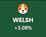 A dark green graphic displaying a small brown and white dog icon at the top, with the text 'WELSH' and '+3.08%' below it.