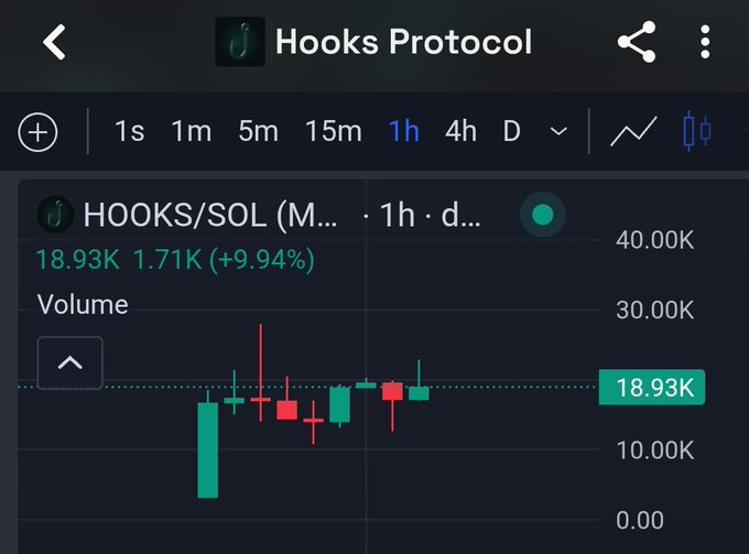 A candlestick chart on TradingView displaying the HOOKS/SOL trading pair price at 18.93K with a 9.94% increase on the 1-hour timeframe.