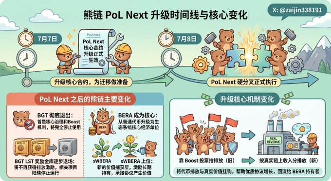 An infographic titled "熊链 PoL Next 升级时间线与核心变化" (Berachain PoL Next Upgrade Timeline & Core Changes) by @zaijin338191, showing a two-day timeline: July 7 for the core contract upgrade and July 8 for the hard fork execution, with illustrations of bears in hard hats and gears. The lower section details post-PoL Next changes, including the complete phase-out of BGT, BERA becoming the core asset for governance and economic units, sWBERA rewards, and the shift from Boost voting-based emissions to revenue-based fee distribution.

The image visually summarizes the accompanying post, illustrating Berachain's transition away from the BGT/Boost system toward a new fee-revenue distribution model centered on BERA.