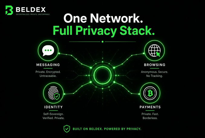 A promotional graphic for 'BELDEX' titled 'One Network. Full Privacy Stack.' featuring icons for Messaging, Browsing, Identity, and Payments connected to a central hub, with the tagline 'BUILT ON BELDEX. POWERED BY PRIVACY.'