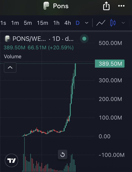 A TradingView chart for the $PONS/WE… pair on a 1D timeframe shows a volume spike to 389.50M, up 66.51M (+20.59%), with a dramatic price surge toward the 500.00M mark — perfectly matching the post's claim that PONS "went to the roof" and is eyeing half a billion.