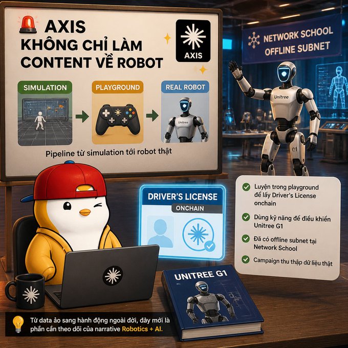 The image showcases AXIS's "Simulation to Real Robot" pipeline, featuring a workflow from simulation to playground to real Unitree G1 robots, alongside an onchain Driver's License interface and key participation steps like training in the playground, mastering Unitree G1 control, and engaging with the offline Network School subnet. A mascot character at a laptop reinforces the "Robotics + AI" narrative, visually tying together the project's blend of digital credentials, real-world robotics, and community-driven data collection.