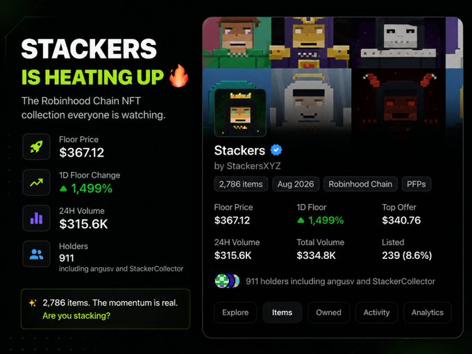 A promotional graphic for the Stackers NFT collection on Robinhood Chain, displaying a floor price of $367.12, 1D floor change of 1,499%, and 24H volume of $315.6K, with pixel art character thumbnails.