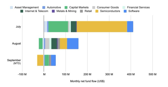 A stacked bar chart titled with sector categories (Asset Management, Automotive, Capital Markets, etc.) showing monthly net fund flow in US$ for July, August, and September (MTD), with Semiconductors notably positive in July.