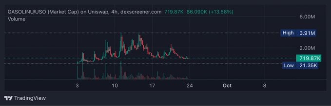 A TradingView chart showing the 'GASOLINU/USO' pair on Uniswap with a market cap of 719.87K and a +13.58% gain, with high 3.91M and low 21.35K.