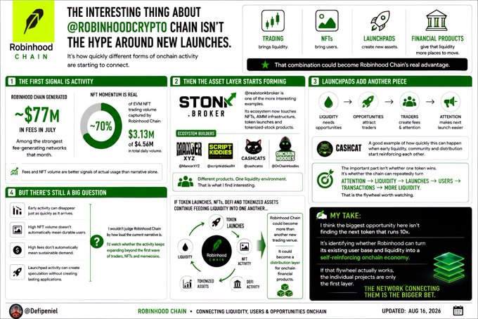 An infographic titled 'THE INTERESTING THING ABOUT @ROBINHOODCRYPTO CHAIN ISN'T THE HYPE AROUND NEW LAUNCHES,' featuring statistics like '~$77M IN FEES IN JULY' and '~70% of EVM NFT trading volume,' created by @Defipanel.