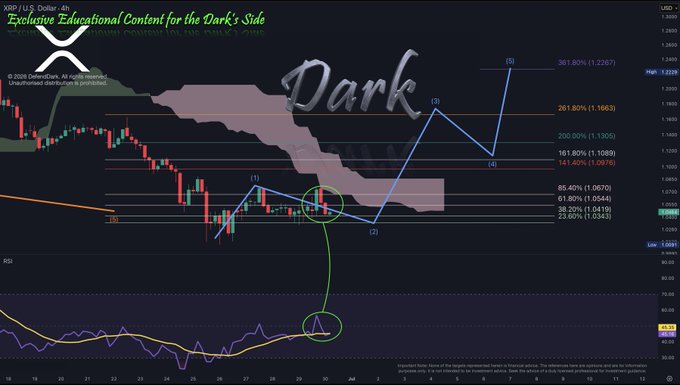 A candlestick chart of XRP/USD dated June 2026 shows a technical analysis with Fibonacci retracement levels and Elliott Wave-style wave count (labeled 1-5), with price hitting the 1.2367 target around $1.2267 and matching the accompanying post's claim that "XRP followed the path 100%."