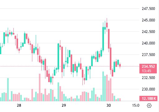 A financial candlestick chart with red and green bars showing price fluctuations, with the current price marked at 234.952 and 12.188K volume.