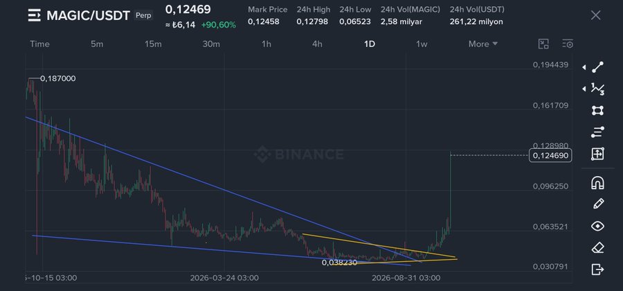 A Binance perpetual futures chart for MAGIC/USDT shows a price of $0.12469 (+90.60%), with candlesticks breaking above a long-term descending wedge pattern after bottoming near $0.0323, supporting the post's claim of a major breakout and impending pump.