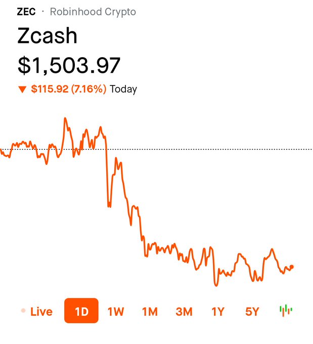 A Robinhood Crypto chart shows Zcash (ZEC) at $1,503.97, down $115.92 (7.16%) for the day.