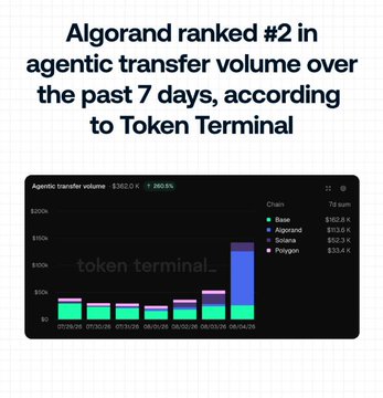A graphic stating 'Algorand ranked #2 in agentic transfer volume over the past 7 days, according to Token Terminal,' accompanied by a bar chart from Token Terminal showing Algorand ($462.0K) trailing only Base ($613.6K).