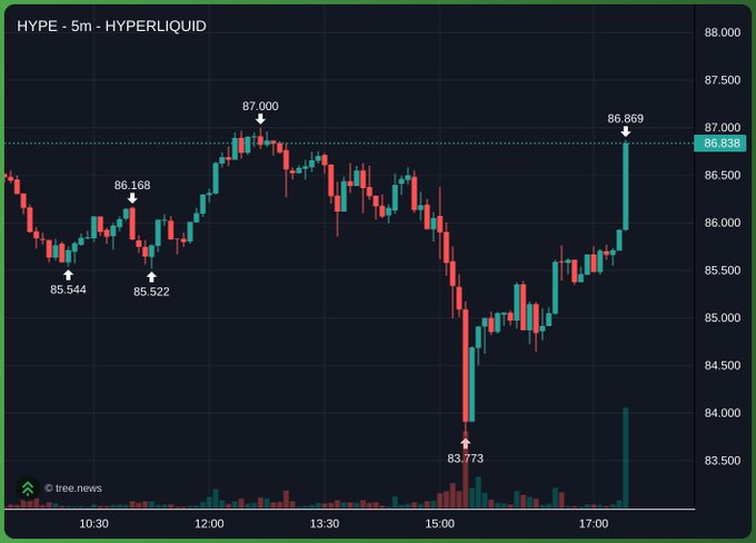 A 5-minute candlestick chart of Hyperliquid ($HYPE) shows a classic bearish "Dalai Lama" pattern, with the price rising to a high of 87.000 before selling off sharply to a low of 83.773, then recovering back near the highs at 86.869 — the rounded peak resembling the "textbook" formation referenced in the post.