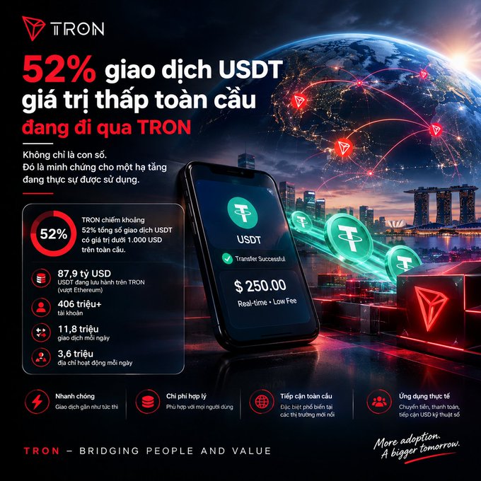 Vietnamese promotional graphic for TRON cryptocurrency, headlined '52% giao dịch USDT giá trị thấp toàn cầu đang đi qua TRON', featuring a smartphone showing a USDT transfer and statistics like '87,9 tỷ USD' and '11,8 triệu'.