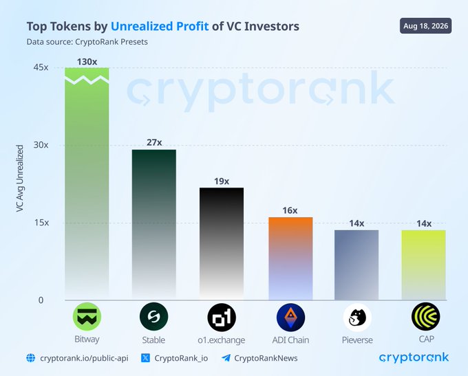 A bar chart titled "Top Tokens by Unrealized Profit of VC Investors" (dated Aug 18, 2026, sourced from CryptoRank Presets) displays six cryptocurrencies ranked by their average unrealized venture capital profit multiples: Bitway ($BTW) leads at 130x, followed by Stable ($STABLE) at 27x, o1.exchange ($O) at 19x, ADI Chain ($ADI) at 16x, and Pieverse ($PIEVERSE) and CAP ($CAP) tied at 14x.

The chart visually reinforces the accompanying post, highlighting how Bitway stands out dramatically from the rest with a 130x multiple, while the remaining tokens cluster between 14x and 27x.