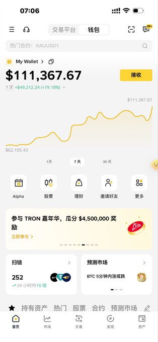 The image shows a crypto wallet dashboard displaying a total balance of $111,367.67 (11万/110k), with a 7-day gain of +$49,212.24 (+79.18%), supporting the post's claim of "11w already" by visually confirming the 110k+ portfolio value.