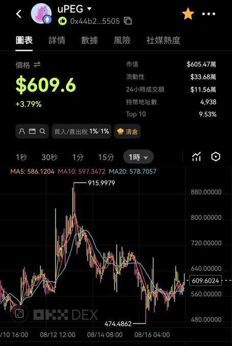 A cryptocurrency price chart for "uPEG" (0x44b2...5505) shows the token currently priced at $609.6, up 3.79%, with a 1-hour candlestick view displaying price action ranging between $474.4862 and $915.9979 over the past several days. The relatively flat, range-bound movement supports the post's commentary about the token being "boring" for traders seeking pumps, yet offering "good fluctuation" for those collecting fees through long-term accumulation or liquidity provision.