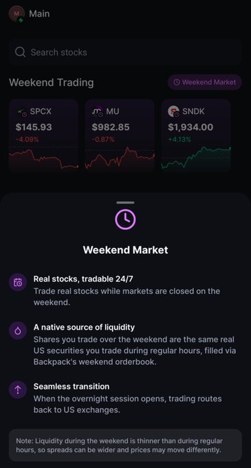 A Backpack mobile app screen shows the "Weekend Trading" section with tickers SPCX ($145.93), MU ($982.85), and SNDK ($1,934.00) alongside a "Weekend Market" feature explaining real stocks can be traded 24/7. The image supports the post by visually demonstrating Backpack's weekend stock trading availability, highlighting that tokenized, redeemable stocks can now be traded around the clock on the platform.