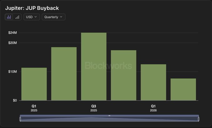Bar chart titled 'Jupiter: JUP Buyback' showing quarterly USD buyback amounts from Q1 2025 through Q1 2026, with values ranging from approximately $7M to $24M, sourced from Blockworks.