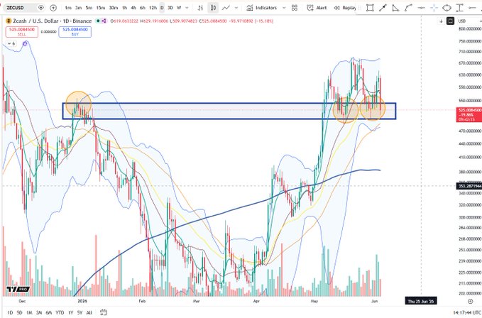 The image shows a computer screen displaying a stock chart with various lines representing different stock prices over time, likely for Bitcoin. The chart has a blue line indicating the price of Bitcoin at a specific date. The text "ZEC right back to key local level" is also present on the screen.