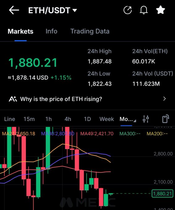 A mobile trading screen shows the ETH/USDT pair trading at $1,880.21 (+1.15%), with a 24h high of $1,887.48 and low of $1,822.43. The monthly candlestick chart displays ETH hovering near the $1,880 level with several moving averages (MA21, MA30, MA49, MA200, MA300) plotted, visually supporting the post's bullish thesis that ETH may close the monthly candle in green despite current shorting sentiment.