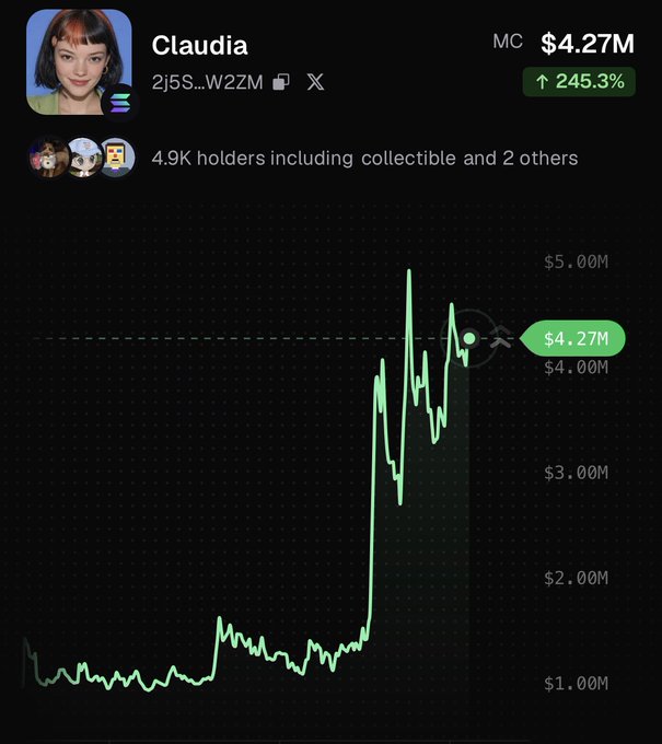 A market cap chart for $CLAUDIA shows the token spiking from around $1M to a peak near $5M, currently sitting at $4.27M after a 245.3% gain, supporting the claim of a massive 24-hour surge across its 4.9K holders.