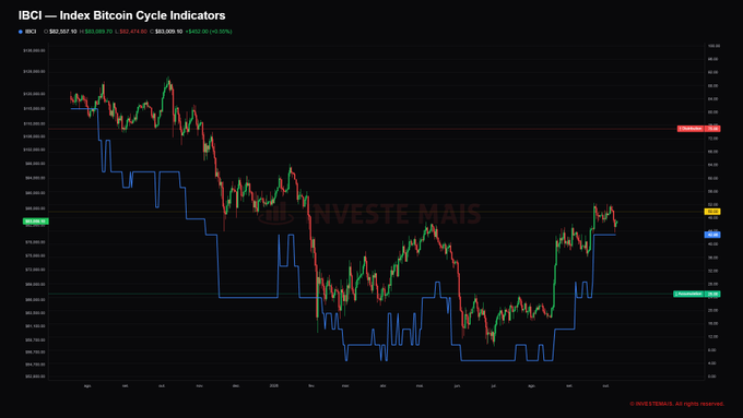 A financial chart titled 'IBCI — Index Bitcoin Cycle Indicators' displays candlestick price action overlaid with a blue indicator line, with prices ranging roughly between $94,000 and $116,000.
