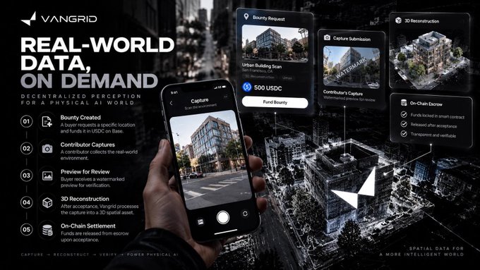 A promotional graphic for Vangrid featuring the tagline 'REAL-WORLD DATA, ON DEMAND' and 'DECENTRALIZED PERCEPTION FOR A PHYSICAL AI WORLD,' showing a smartphone app interface for urban scanning, 3D reconstruction, and a 500 USDC fund bounty for contributors.