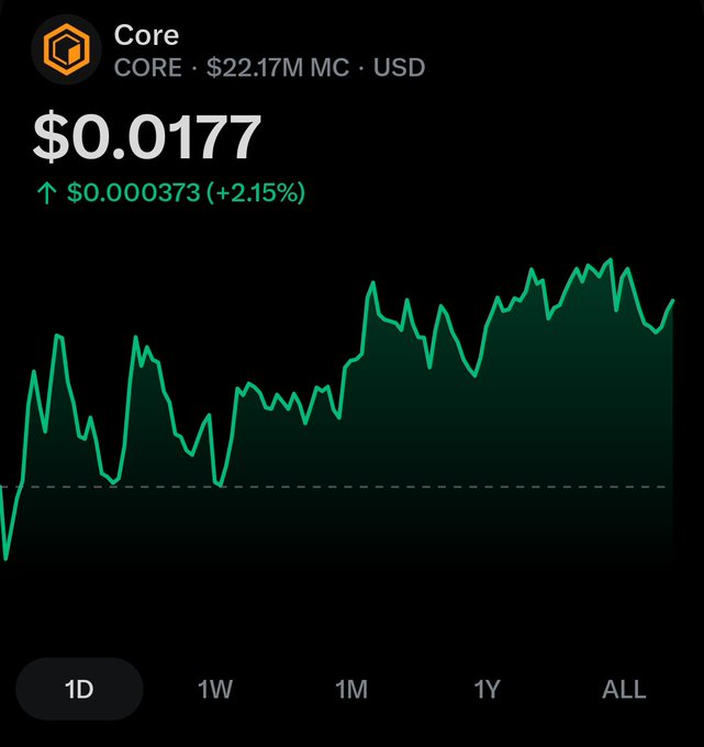 A cryptocurrency price chart for Core (CORE) showing a current price of $0.0177 with a +2.15% increase, displaying a 1-day timeframe green line graph.