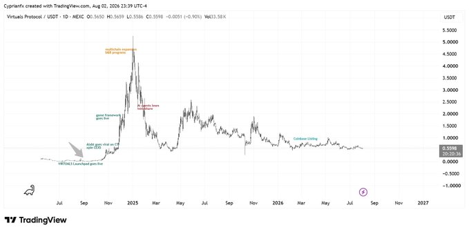 A TradingView chart for Virtuals Protocol (VIRTUAL/USDT) shows the token's price history from mid-2024 through 2026, with notable annotations including "solid green vital run now CES," "pear Downward gains over," "solid green candle SNS progress," "German Down consolidation," and "Goldhart Listing," as the price steadily declines from a peak near $5.50 to around $0.56. The image illustrates the author's bearish stance on speculative altcoin projects like $Stonkbroker by highlighting the long-term downtrend and broken momentum of Virtuals Protocol, contrasting it with the supposedly superior stability of the "Robinhood ecosystem."