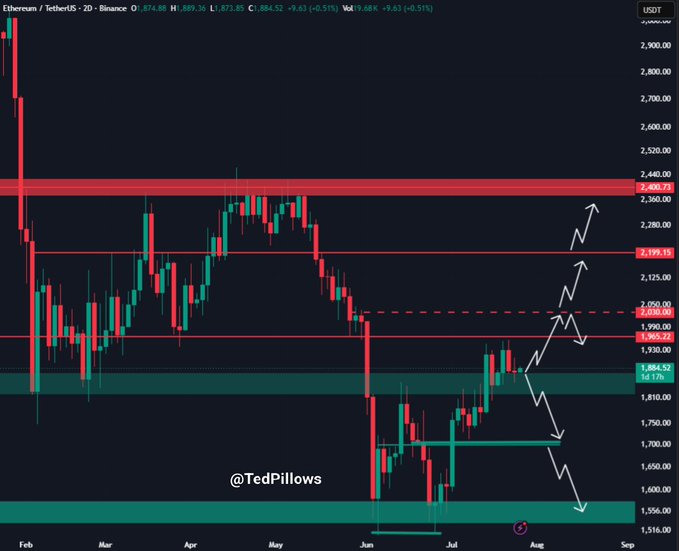 The image shows a 2-day candlestick chart of Ethereum (ETH/USDT) on Binance, displaying a consolidation pattern around the $1,884.52 level (currently up 0.51% at $1,871.85) with technical analysis from @TedPillows highlighting a key resistance zone near $1,900-$2,000 (marked in red) and support levels around $1,556-$1,810 (marked in green).

The chart visually supports the post's claim by showing ETH's recent price action attempting to push above the $1,900 resistance, with annotated upward arrows suggesting a potential breakout toward $2,000 if the level is reclaimed.