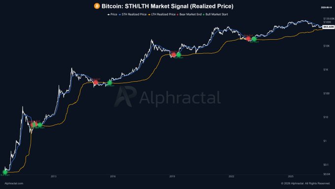A Bitcoin market chart titled "Bitcoin: STH/LTH Market Signal (Realized Price)" from Alphractal displays price data (currently $109,414.50) alongside STH Realized Price (yellow) and LTH Realized Price (blue) lines, with red and green markers indicating "Bear Market End" and "Bull Market Start" points respectively. The chart illustrates how the signal has historically marked key cycle transitions—showing the tool has not yet triggered a green "Bull Market Start" signal, supporting the post's claim that Bitcoin's bear market bottom has not yet occurred.