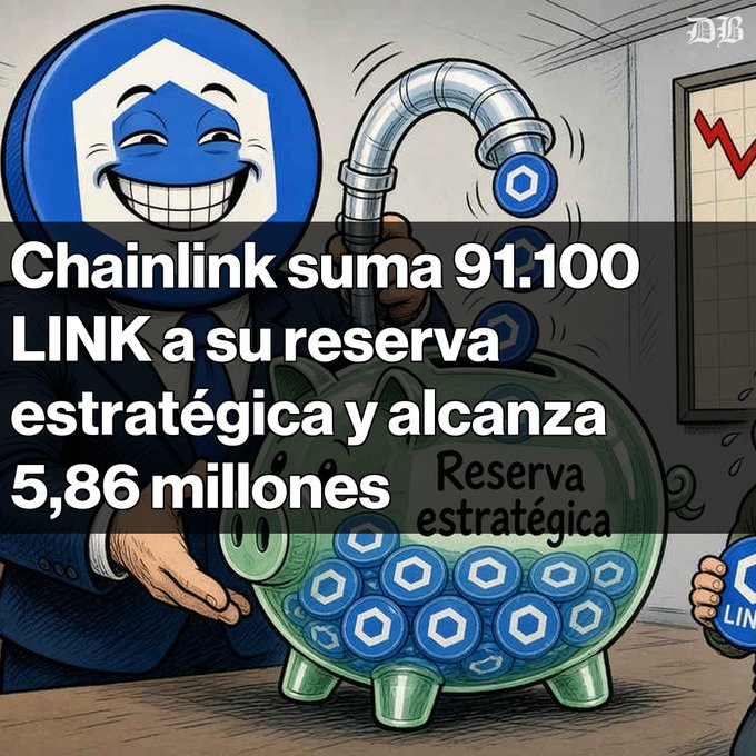 A cartoon illustration shows the Chainlink mascot with a wide grin pumping LINK tokens into a piggy bank labeled "Reserva estratégica," with Spanish text reading "Chainlink suma 91.100 LINK a su reserva estratégica y alcanza 5,86 millones."