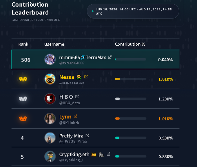 A contribution leaderboard showing ranks and usernames, with rank 506 occupied by mmm666/TermMax (@zxc6894008) at 0.040%, while Nessa (@ItsNessaOnX) leads with 1.610%, followed by HBO_data, Lynn, Pretty Miraa, and Cryptking_eth.