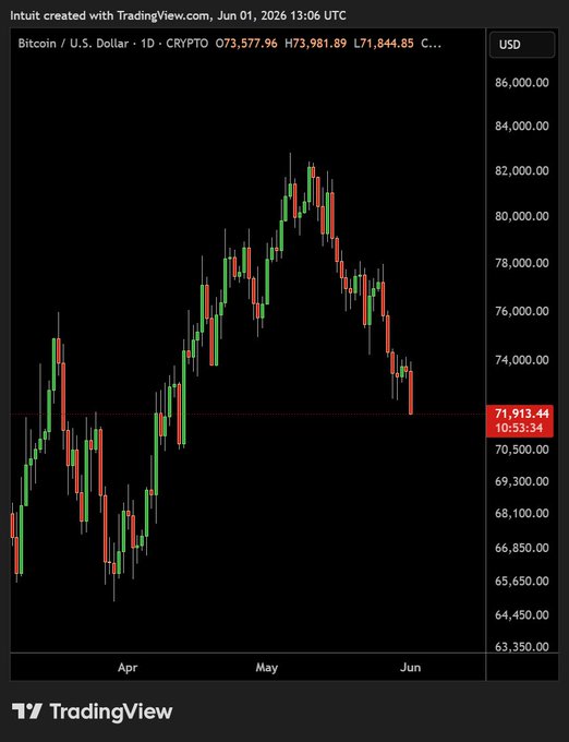 The image displays a stock chart of Bitcoin, showing its value declining over time. The price of Bitcoin has dropped by almost half since its initial launch in 2009. This decline may have caused some investors to worry about holding cryptocurrency as an asset or selling their Bitcoins at a loss. It is possible that the price drop could be attributed to market trends or a change in demand for Bitcoin among users, but further analysis and context would be needed to determine the exact cause. The stock chart also mentions other currency pairs such as US dollar (USD) against Bitcoin (BTC), which might indicate its exchange rate and potential impact on the broader cryptocurrency market.