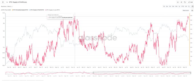 !"This image shows an ERC-20 price chart of a cryptocurrency called 'Ethereum' showing the price going down over time, which is consistent with historical bear market bottoms that have occurred at around 55 million coins."