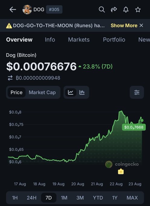 A CoinGecko mobile screenshot showing Dog (Bitcoin) ticker DOG at $0.00076676, up 23.8% over 7 days, with a rising price chart.