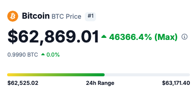 The image shows the Bitcoin (BTC) price tracker displaying $62,869.01, up 46,366.4% from its lowest point, with a 24-hour range of $62,525.02 to $63,171.40. The dramatic percentage gain visually reinforces the post's optimistic sentiment about it being "a great time to accumulate BTC," highlighting Bitcoin's massive long-term upside.