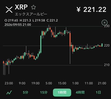A trading chart of XRP (エックスアールピー) showing its price around ¥221.22 on September 5, 2026 at 21:00, with a notable spike up to ¥230 followed by a pullback, illustrating the brief volatility breakout referenced in the "XRP Sideways Festival" post.