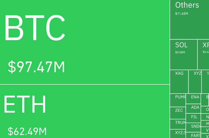 A treemap visualization displays liquidation amounts by cryptocurrency, with BTC dominating at $97.47M and ETH following at $62.49M, alongside smaller portions for SOL ($5.50M), XRP, and various other tokens like XAG, PUMP, and ENA, illustrating how Bitcoin and Ethereum long positions account for the majority of the $220 million in trader losses.
