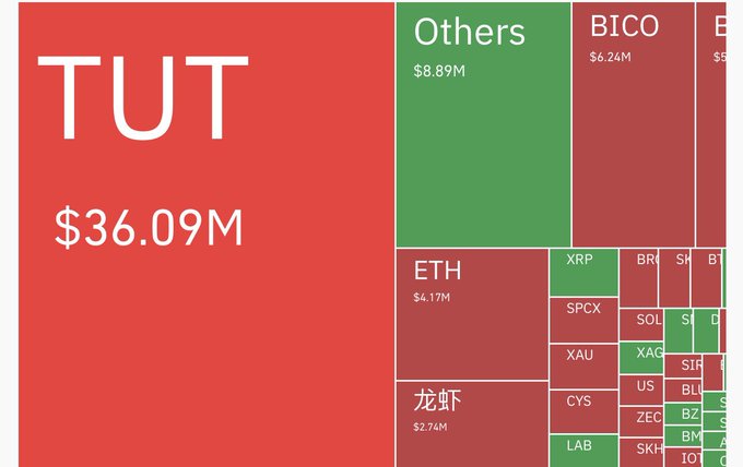 The image is a treemap visualization showing cryptocurrency short liquidations, with TUT dominating at $36.09M, followed by "Others" at $8.89M, BICO at $6.24M, ETH at $4.17M, and 龙虾 at $2.74M, along with smaller amounts for various other tokens like XRP, SPCX, XAU, CYS, LAB, and BR. This visually confirms the post's claim that over $36M in shorts were liquidated specifically on $TUT, as its block is the largest by a significant margin compared to all other assets shown.