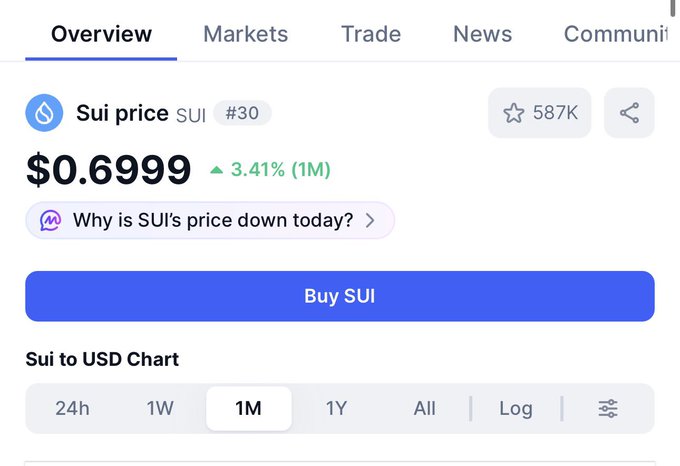 A cryptocurrency price page showing Sui (SUI) priced at $0.6999 with a 3.41% increase over 1M, including a 'Buy SUI' button.