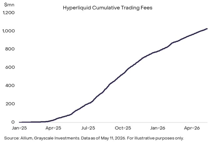The image shows a line graph that displays the price of Hyper Liquid Cumulative Trading fees over time, with the x-axis representing months from January through December and the y-axis showing the trading fees. The graph shows an upward trend, indicating that the fees have been increasing over time. The post also mentions that PE multiple still remain much lower than centralized exchanges, which could be a factor contributing to the rise in fees.