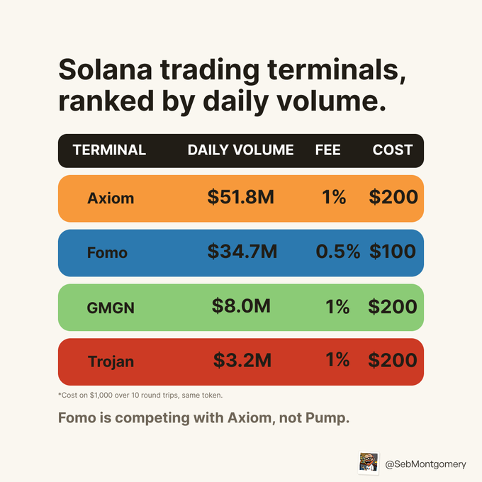 An infographic titled 'Solana trading terminals, ranked by daily volume' ranks Axiom ($51.8M), Fomo ($34.7M), GMGN ($8.0M), and Trojan ($3.2M), with the caption 'Fomo is competing with Axiom, not Pump.' and credited to @SebMontgomery.