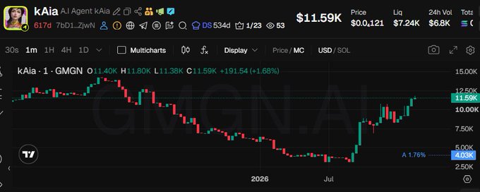 A DexScreener chart for the kAIa token (GMGN ticker) showing a price of $11.59K with a +191% daily gain, displayed in USD/SOL pair.