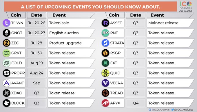 A promotional graphic titled "A LIST OF UPCOMING EVENTS YOU SHOULD KNOW ABOUT" by ICO_Analytics (dated Jul. 20, 2026) displaying crypto tokens like $TOWN, $GNOT, $ZEC, $GRVT, $FOLD with dates (Jul 20-26, Jul 20-27, Jul 28, Jul 30, Aug 19) and event types (Token sale, English auction, Product upgrade, Token release), along with numerous Q3/Q4 token releases such as $PROPR, $AVANT, $XDAO, $BLOCK, $ASSET, $PNT, and $APYX. The image visually expands on the post's list of upcoming TGEs, product releases, and primary listings referenced in the tweet.