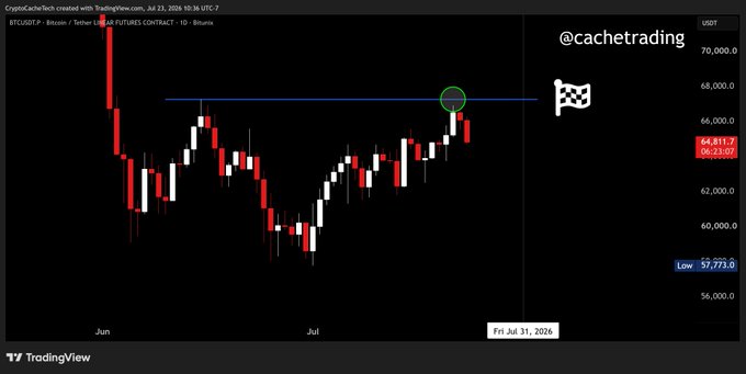 A TradingView candlestick chart of Bitcoin (BTCUSDT.P) from TradingView.com shows price action testing a horizontal resistance line near $67,000, with the current price highlighted at $64,811.2 and a low marked at $57,773, visually supporting the post about securing scalp long profits between $64-67k.
