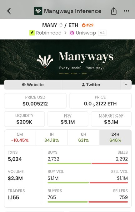 A screenshot of a crypto tracking app displaying detailed market data for Manyways Inference ($MANY/ETH), showing a current price of $0.005212, a 24H gain of 646%, and trading volume of $2.3M—visually supporting the post's claim of a 10x gain on the $MANY token.