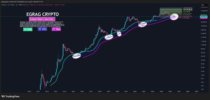 The image is a TradingView chart titled "EGRAG CRYPTO - Subscribers Section" showing Bitcoin's long-term price action with three moving averages (33 EMA, 50 SMA, and 77 SMA) plotted, with price currently trading near the 50 SMA at approximately $112,030 and the moving averages highlighted with circles to emphasize key support levels in BTC's macro uptrend.