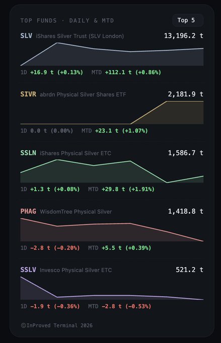 A financial dashboard titled 'TOP FUNDS - DAILY & MTD' shows data for silver ETFs including SLV (13,196.2 t), SIVR (2,181.9 t), SSLN (1,586.7 t), PHAG (1,418.8 t), and SSLV (521.2 t) with daily and month-to-date performance metrics, credited to InProved Terminal 2026.