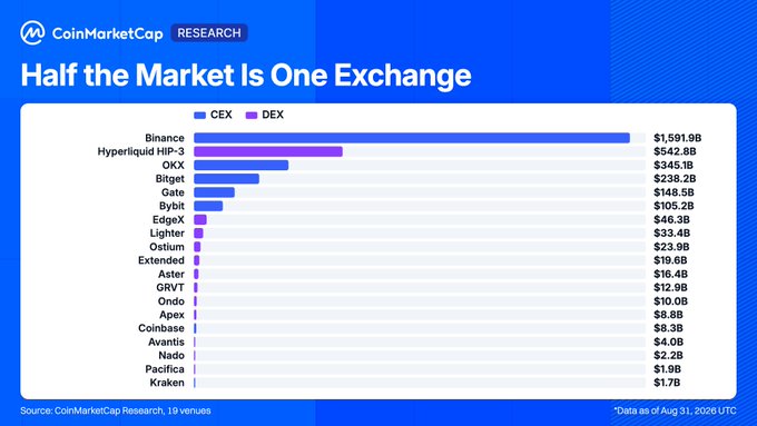 A CoinMarketCap Research bar graph titled "Half the Market Is One Exchange" compares CEX and DEX trading volumes, led by Binance at $1,591.9B and Hyperliquid HP-3 at $542.8B, based on data as of August 31, 2026.